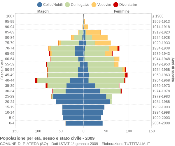 Grafico Popolazione per età, sesso e stato civile Comune di Piateda (SO)