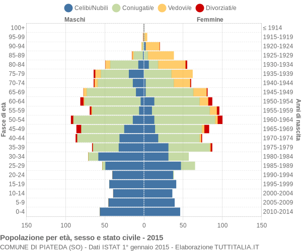 Grafico Popolazione per età, sesso e stato civile Comune di Piateda (SO)