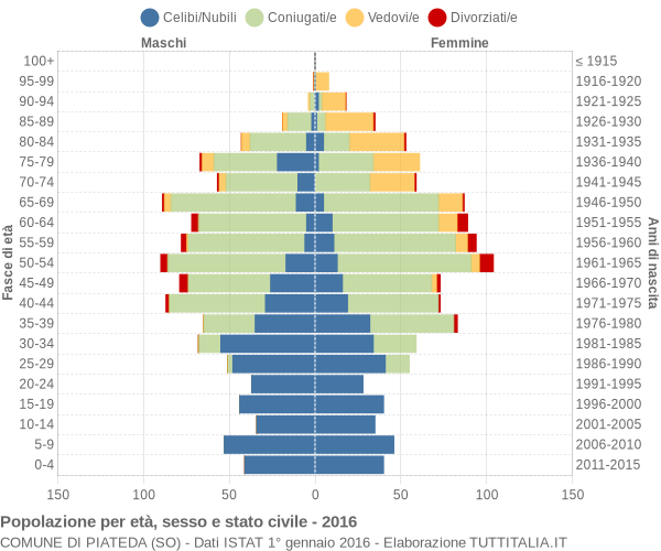 Grafico Popolazione per età, sesso e stato civile Comune di Piateda (SO)