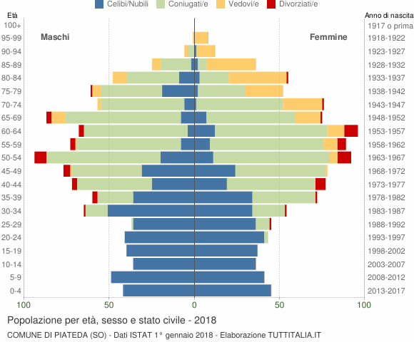 Grafico Popolazione per età, sesso e stato civile Comune di Piateda (SO)