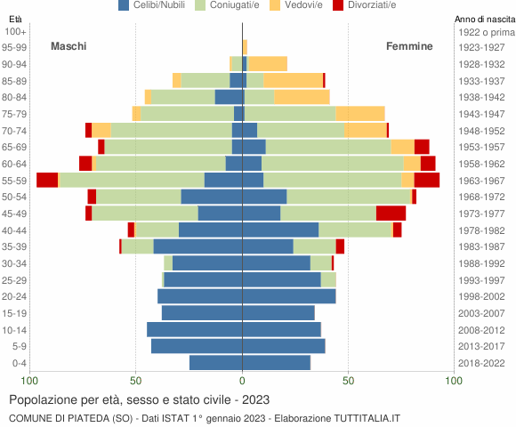 Grafico Popolazione per età, sesso e stato civile Comune di Piateda (SO)
