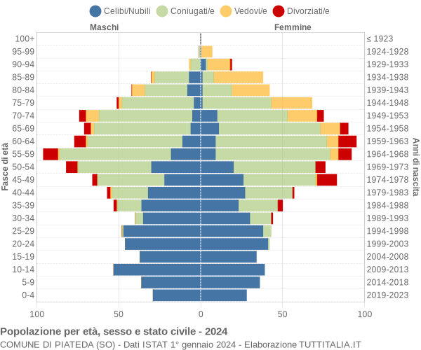 Grafico Popolazione per età, sesso e stato civile Comune di Piateda (SO)