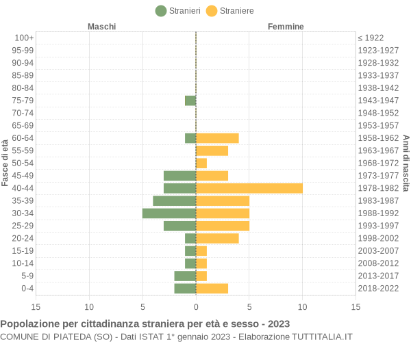 Grafico cittadini stranieri - Piateda 2023