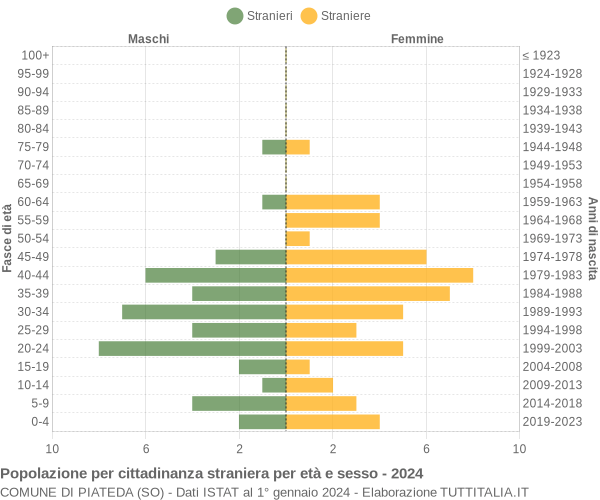 Grafico cittadini stranieri - Piateda 2024