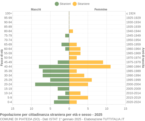 Grafico cittadini stranieri - Piateda 2025