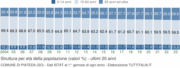 Grafico struttura della popolazione Comune di Piateda (SO)