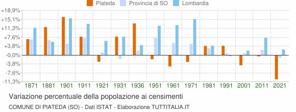 Grafico variazione percentuale della popolazione Comune di Piateda (SO)