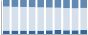 Grafico struttura della popolazione Comune di Piateda (SO)