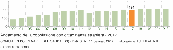 Grafico andamento popolazione stranieri Comune di Polpenazze del Garda (BS)