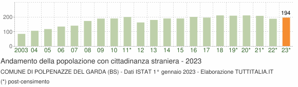 Grafico andamento popolazione stranieri Comune di Polpenazze del Garda (BS)
