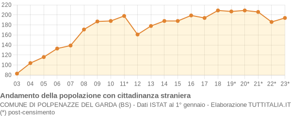 Andamento popolazione stranieri Comune di Polpenazze del Garda (BS)