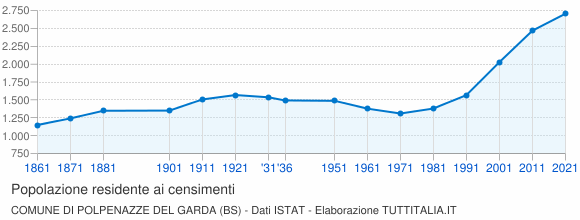 Grafico andamento storico popolazione Comune di Polpenazze del Garda (BS)