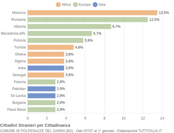 Grafico cittadinanza stranieri - Polpenazze del Garda 2004