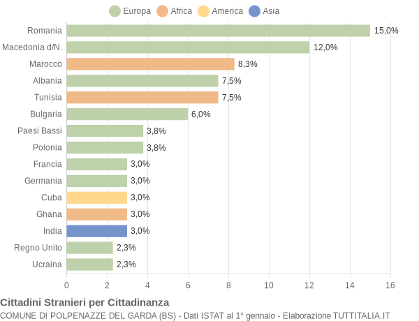 Grafico cittadinanza stranieri - Polpenazze del Garda 2006