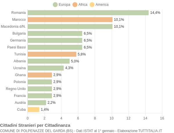 Grafico cittadinanza stranieri - Polpenazze del Garda 2007