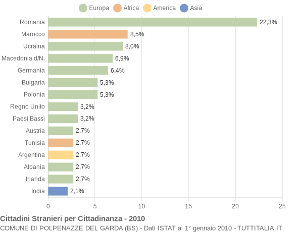 Grafico cittadinanza stranieri - Polpenazze del Garda 2010