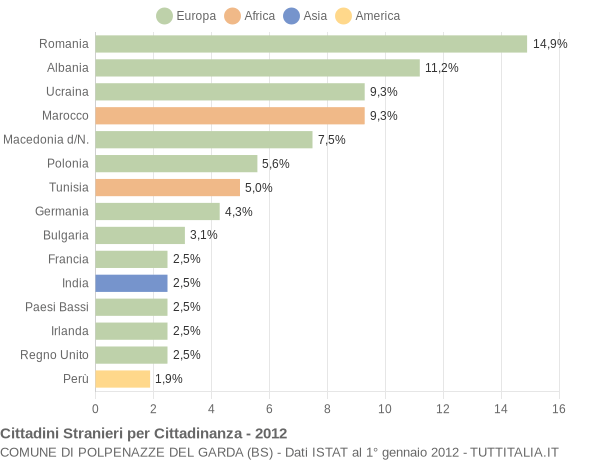 Grafico cittadinanza stranieri - Polpenazze del Garda 2012