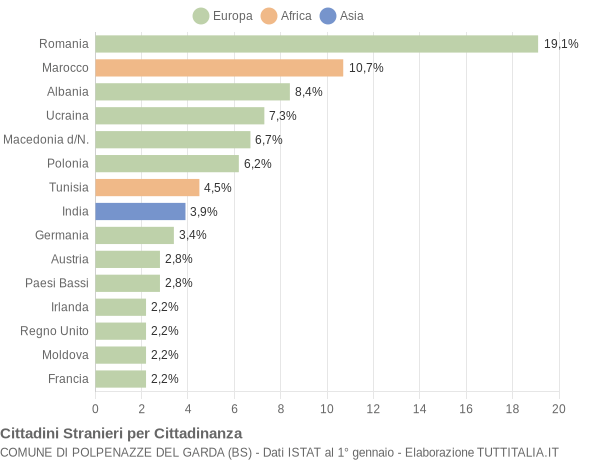 Grafico cittadinanza stranieri - Polpenazze del Garda 2013