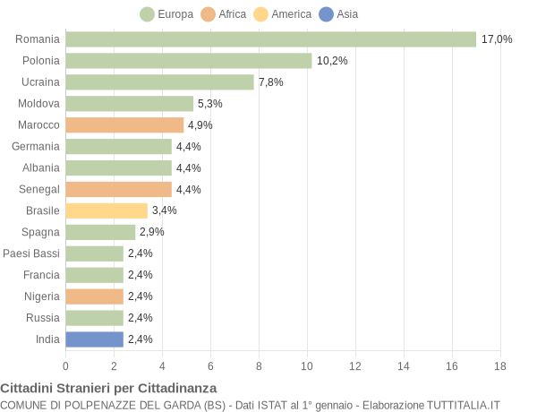 Grafico cittadinanza stranieri - Polpenazze del Garda 2021