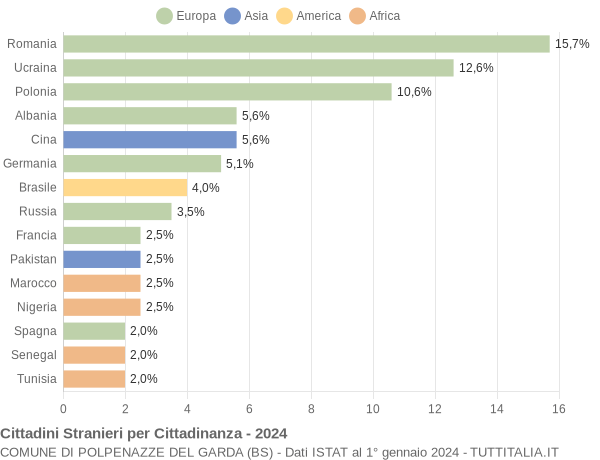 Grafico cittadinanza stranieri - Polpenazze del Garda 2024