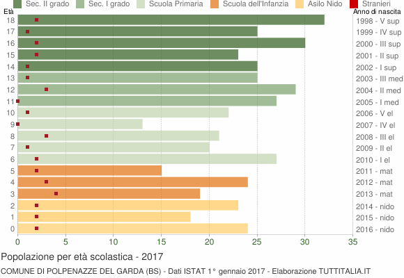 Grafico Popolazione in età scolastica - Polpenazze del Garda 2017