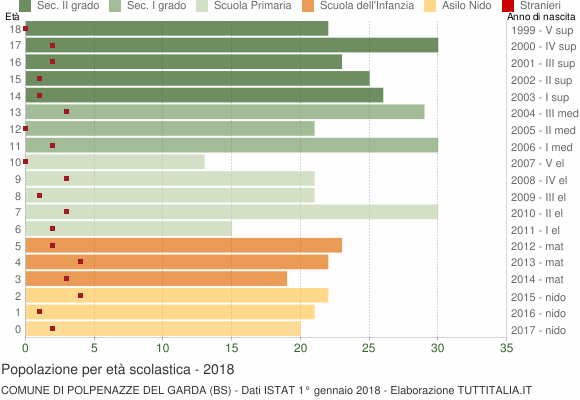 Grafico Popolazione in età scolastica - Polpenazze del Garda 2018