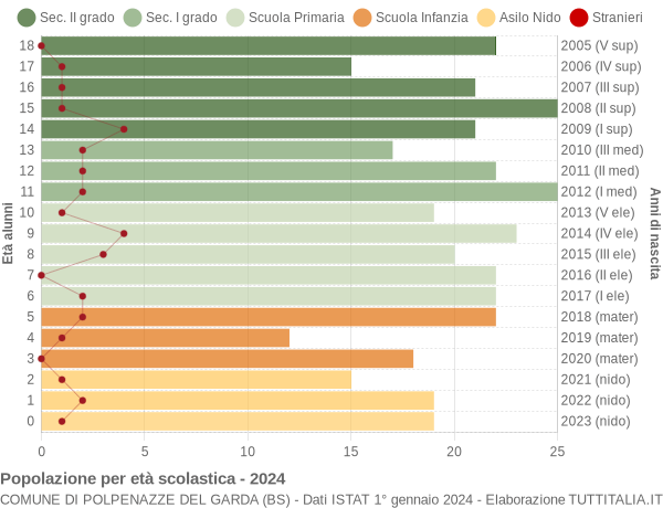 Grafico Popolazione in età scolastica - Polpenazze del Garda 2024