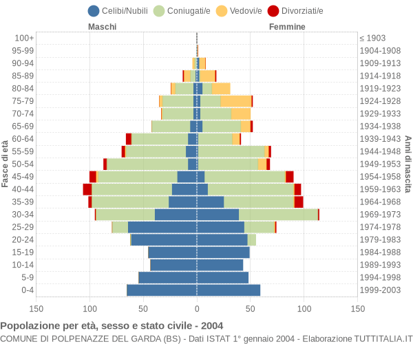 Grafico Popolazione per età, sesso e stato civile Comune di Polpenazze del Garda (BS)