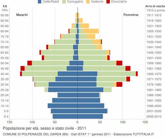 Grafico Popolazione per età, sesso e stato civile Comune di Polpenazze del Garda (BS)