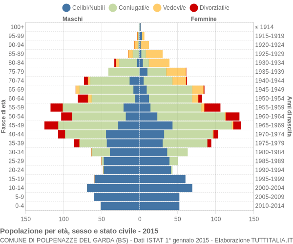 Grafico Popolazione per età, sesso e stato civile Comune di Polpenazze del Garda (BS)