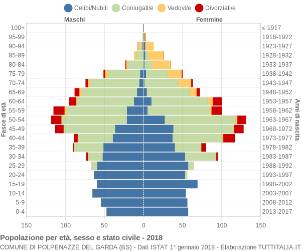 Grafico Popolazione per età, sesso e stato civile Comune di Polpenazze del Garda (BS)