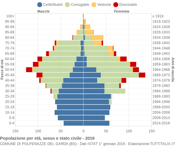Grafico Popolazione per età, sesso e stato civile Comune di Polpenazze del Garda (BS)