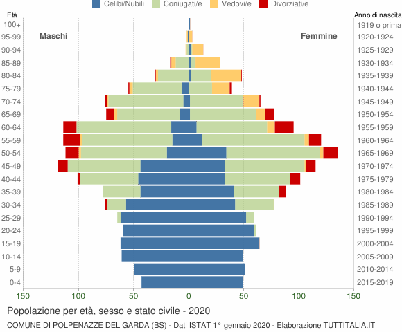 Grafico Popolazione per età, sesso e stato civile Comune di Polpenazze del Garda (BS)