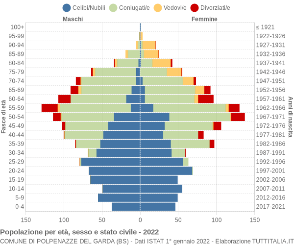 Grafico Popolazione per età, sesso e stato civile Comune di Polpenazze del Garda (BS)