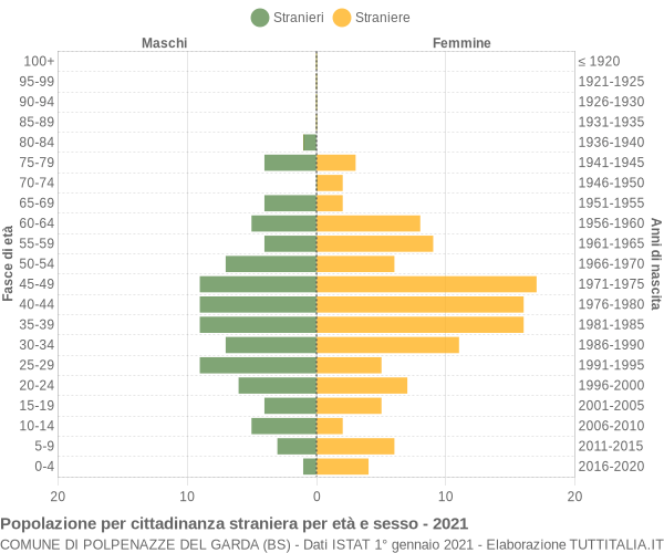 Grafico cittadini stranieri - Polpenazze del Garda 2021