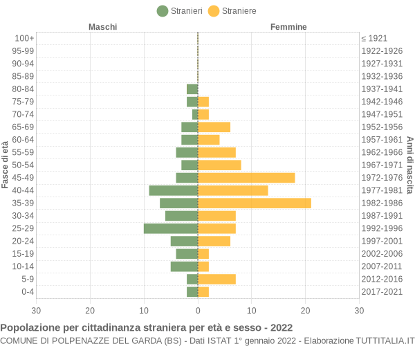 Grafico cittadini stranieri - Polpenazze del Garda 2022