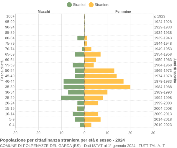 Grafico cittadini stranieri - Polpenazze del Garda 2024