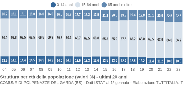 Grafico struttura della popolazione Comune di Polpenazze del Garda (BS)