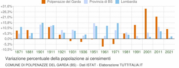 Grafico variazione percentuale della popolazione Comune di Polpenazze del Garda (BS)