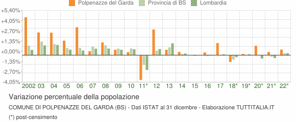 Variazione percentuale della popolazione Comune di Polpenazze del Garda (BS)