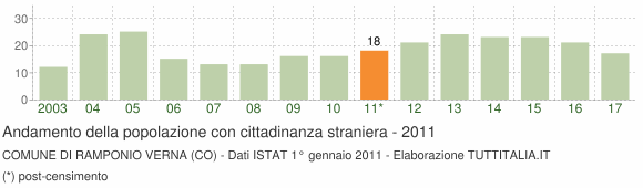 Grafico andamento popolazione stranieri Comune di Ramponio Verna (CO)