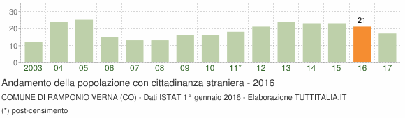 Grafico andamento popolazione stranieri Comune di Ramponio Verna (CO)