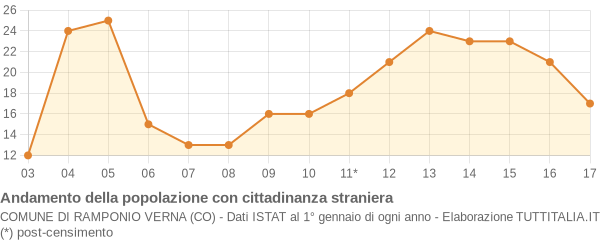 Andamento popolazione stranieri Comune di Ramponio Verna (CO)