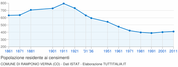 Grafico andamento storico popolazione Comune di Ramponio Verna (CO)