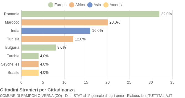 Grafico cittadinanza stranieri - Ramponio Verna 2005