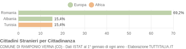 Grafico cittadinanza stranieri - Ramponio Verna 2008