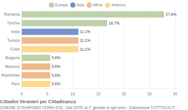 Grafico cittadinanza stranieri - Ramponio Verna 2011