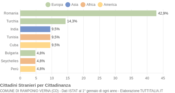 Grafico cittadinanza stranieri - Ramponio Verna 2012