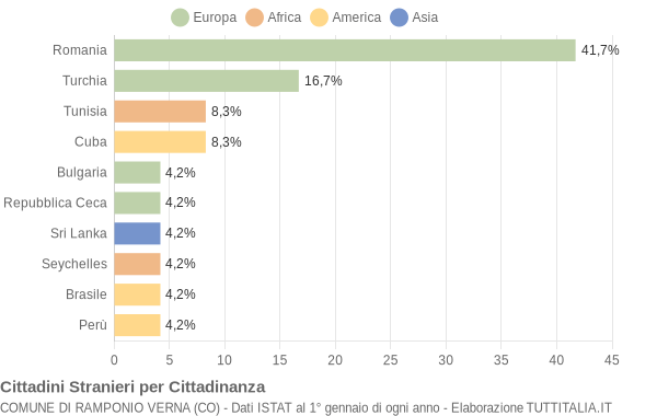 Grafico cittadinanza stranieri - Ramponio Verna 2013