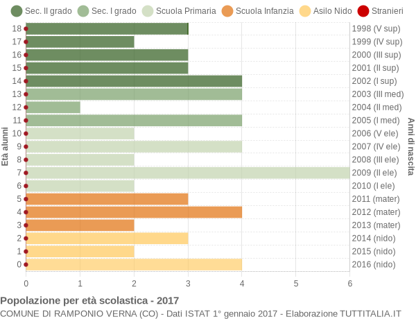 Grafico Popolazione in età scolastica - Ramponio Verna 2017